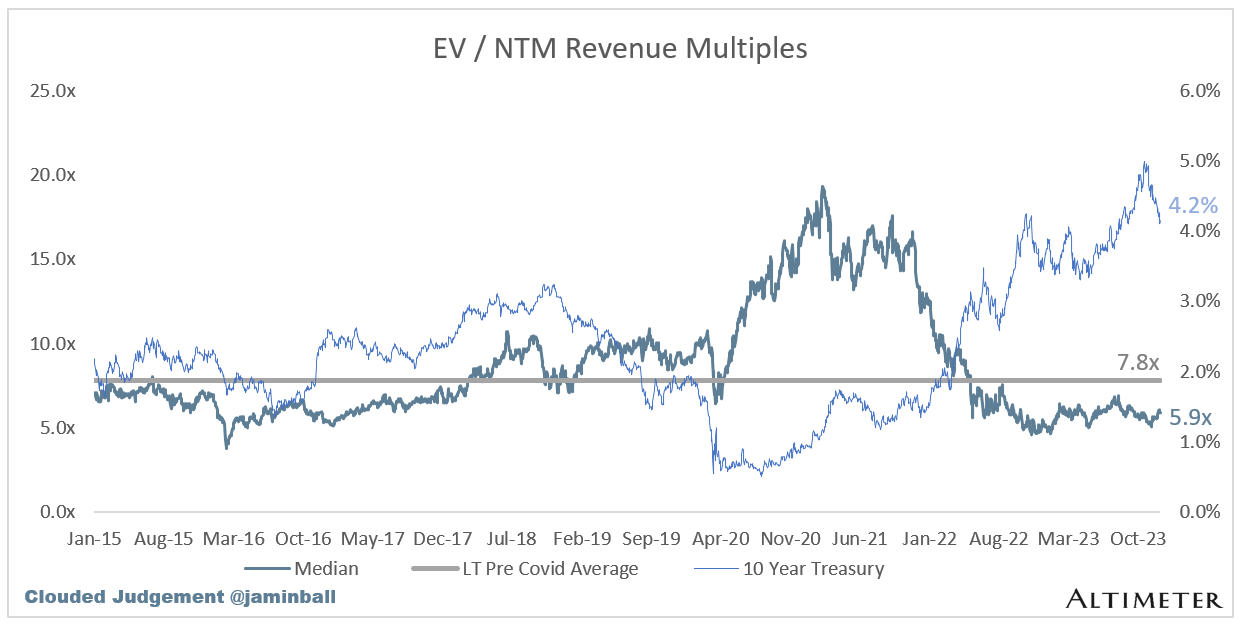 Clouded Judgement 12.8.23 – Q3 Earnings Preview