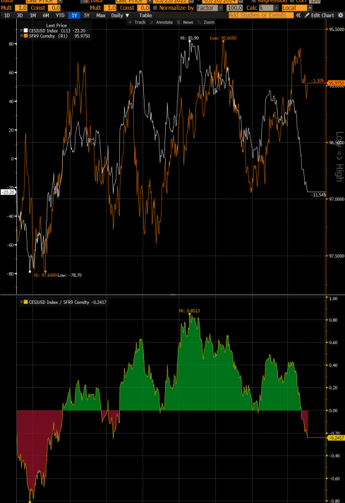 Chart of the Day – Citi Surprise Index vs SFR9 (Fed Funds Rate Proxy)