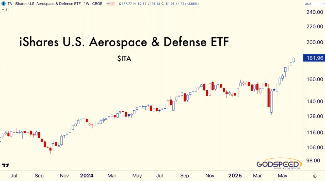 The Aerospace & Defense Mega Trend