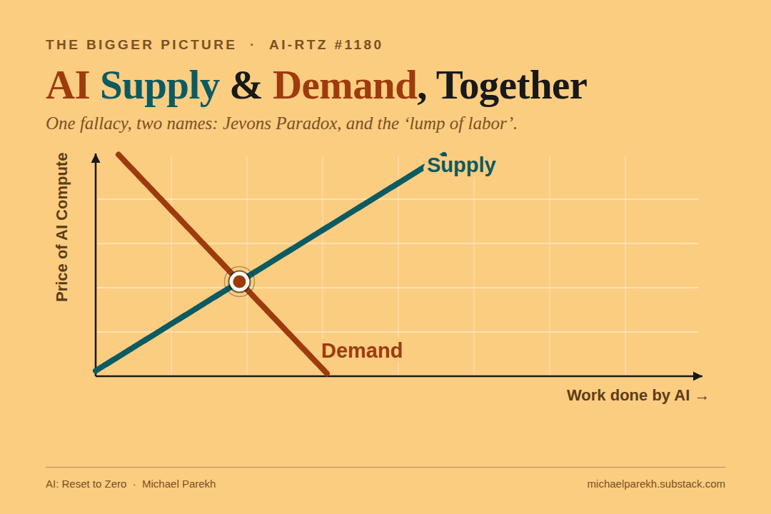 AI: Supply & Demand Together in the AI Tech Wave (part 4). AI-RTZ #1180