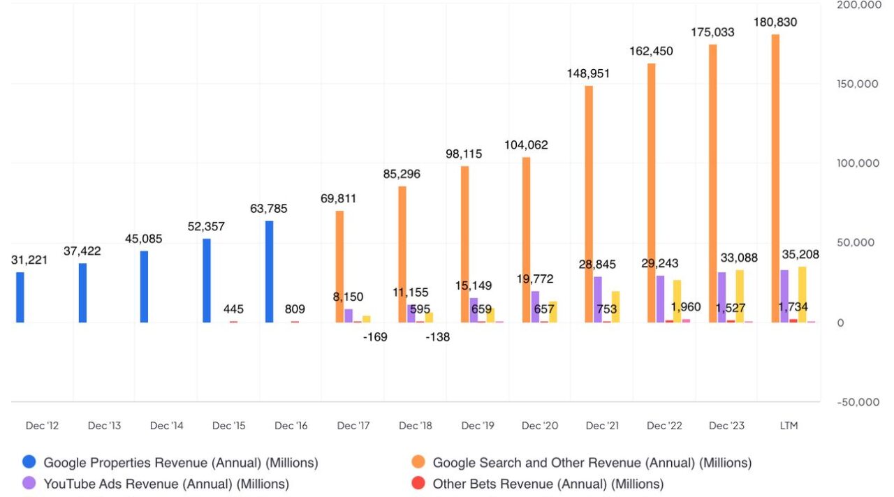 YouTube is The Best Acquisition Ever and It Keeps Getting Better For Google
