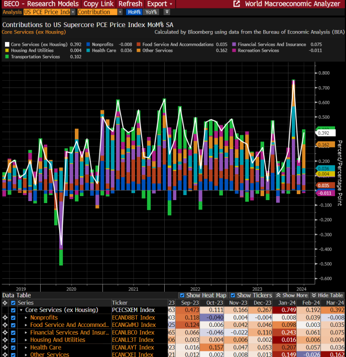 Chart of the Day – US Super-Core Inflation is Too Damn High