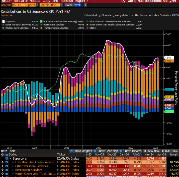Chart of the Day – April Supercore CPI En Fuego