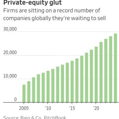 What Are The Markets Saying – Public, Private Equity, Venture and Seed…Sunday Reads And Listens