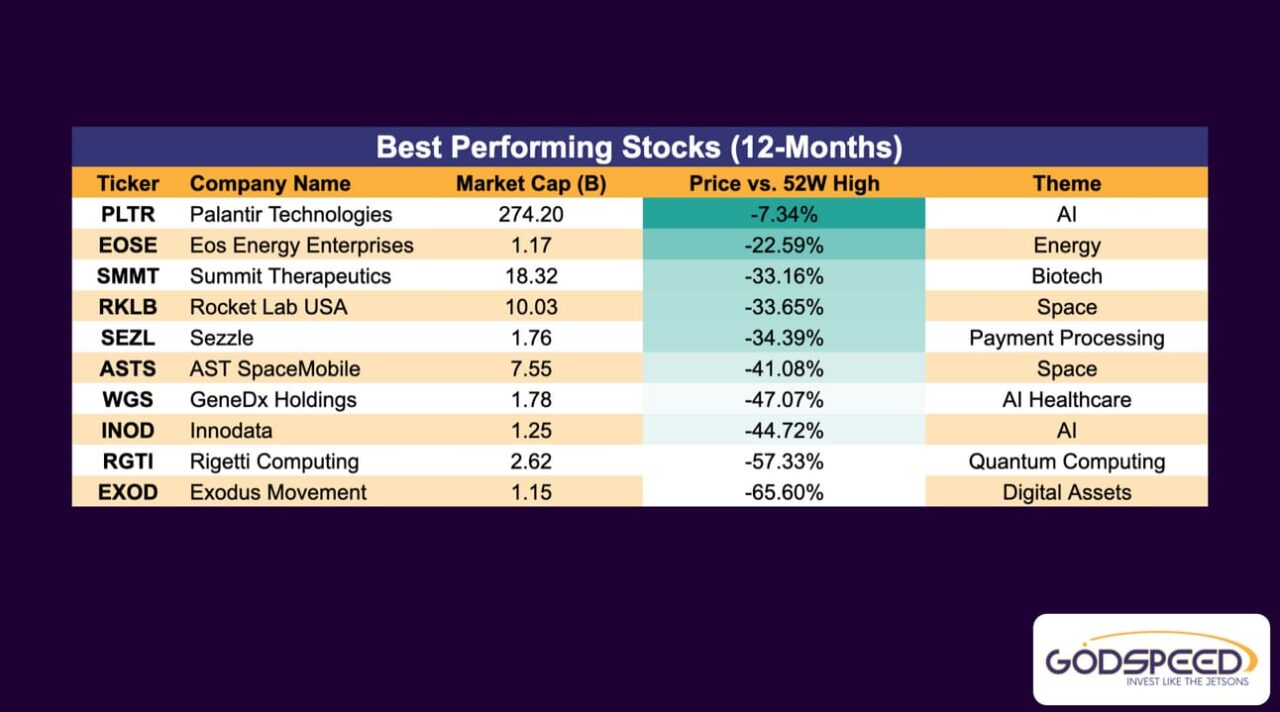 The Best Performing Stocks Over The Past Year