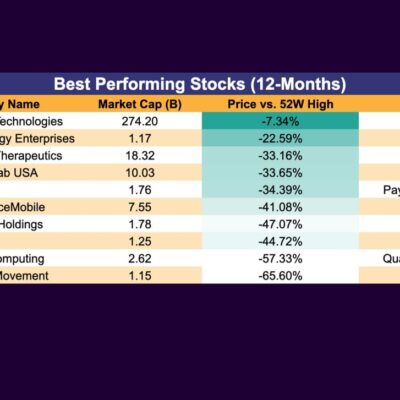 The Best Performing Stocks Over The Past Year