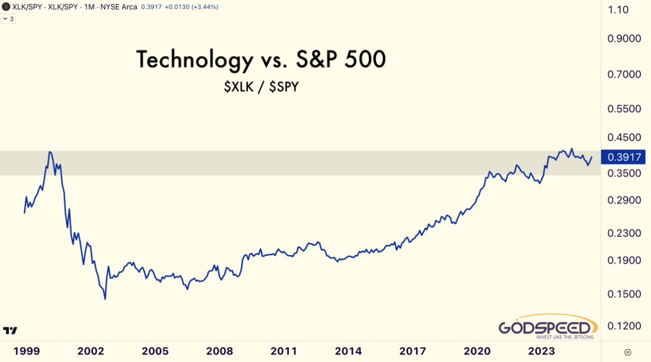 Technology Tests Dot-Com Bubble Highs