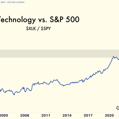 Technology Tests Dot-Com Bubble Highs