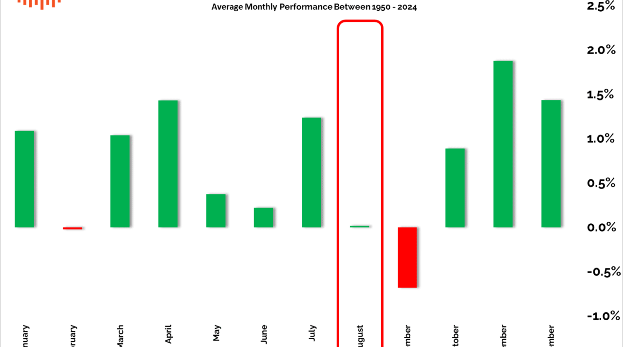 AI Accelerates In Seasonally Weak Tape