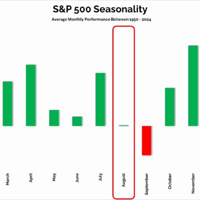 AI Accelerates In Seasonally Weak Tape