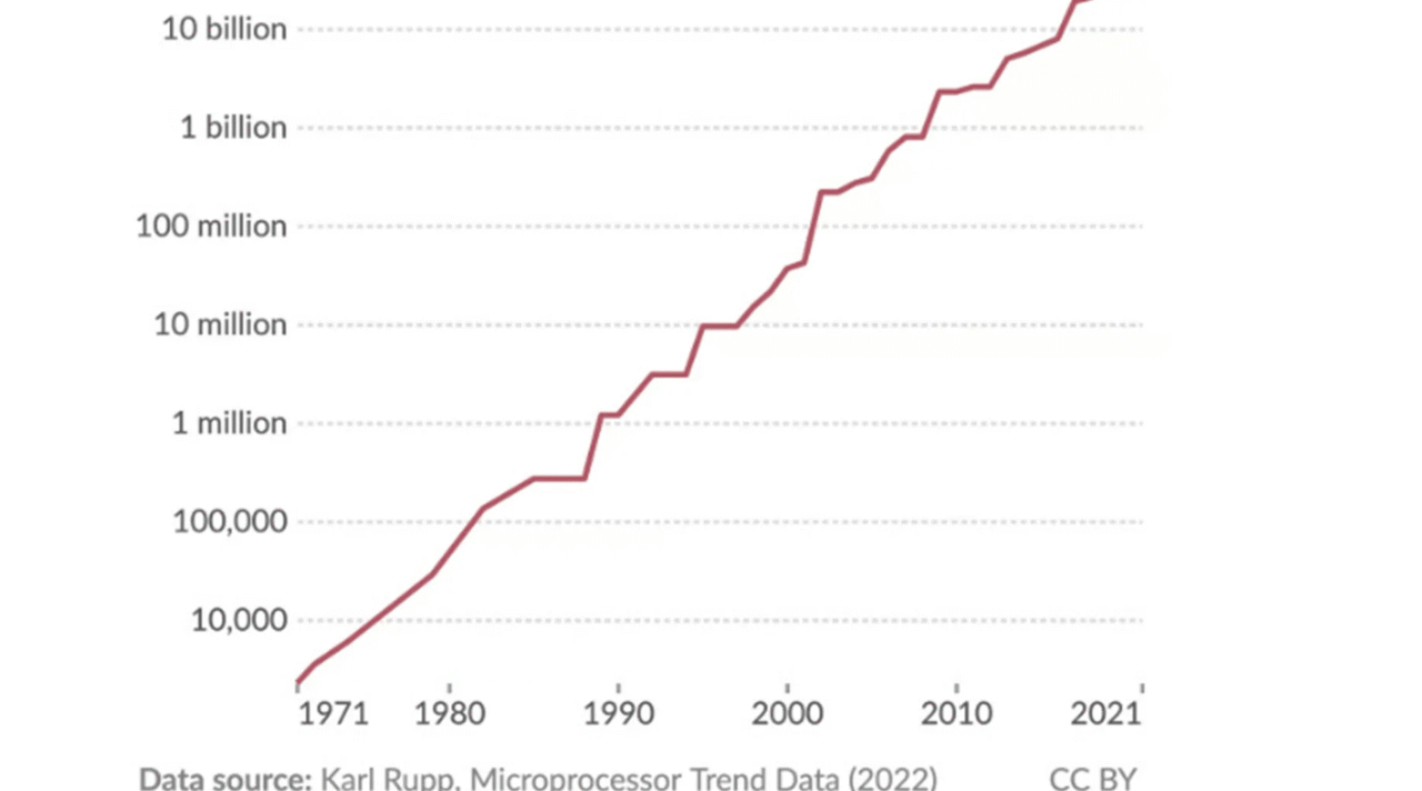 Domain Experience, Like History…Is Money and Moore's Law Meets The Degenerate Economy