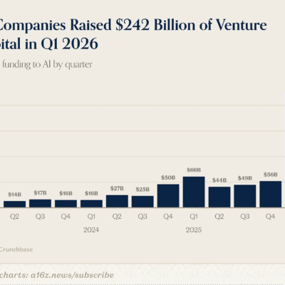 AI and Semiconductors, Semiconductors and AI…Oh The Fun Venture Capitalists Are Having